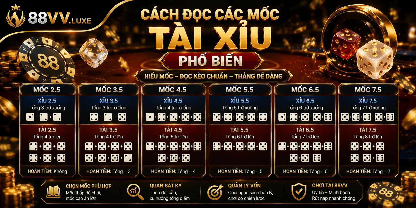Kèo Tài Xỉu 88VV: Mốc Kèo Và Cách Tính Thắng Thua 1 Cách đọc các mốc tài xỉu phổ biến