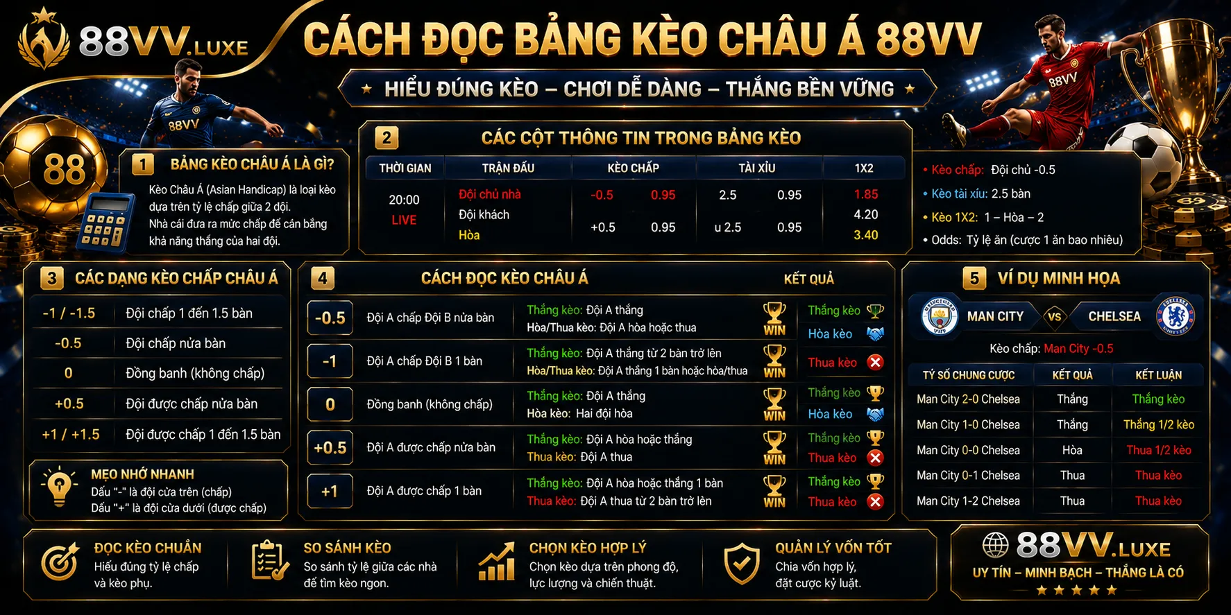 Cách đọc bảng kèo châu Á 88VV