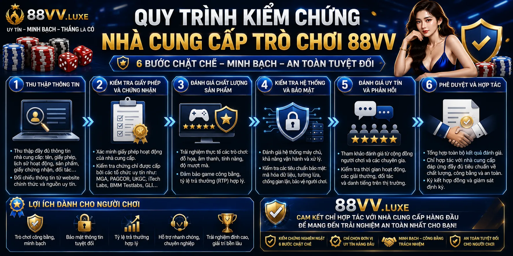 Nhà Cung Cấp Trò Chơi 88VV: Cách Nhận Diện Và Kiểm Chứng 2 Quy trình kiểm chứng nhà cung cấp trò chơi 88VV